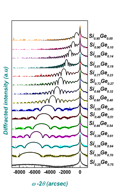 HR-XRD characterization of Si(1-x)Gex alloys on Si from x= 0 to x = 75