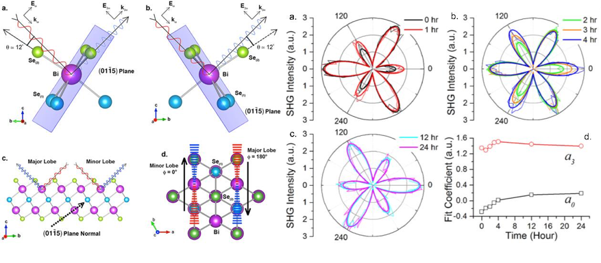 Rotational Anisotropy Second Harmonic Generation from Bi2Se3 during oxidation