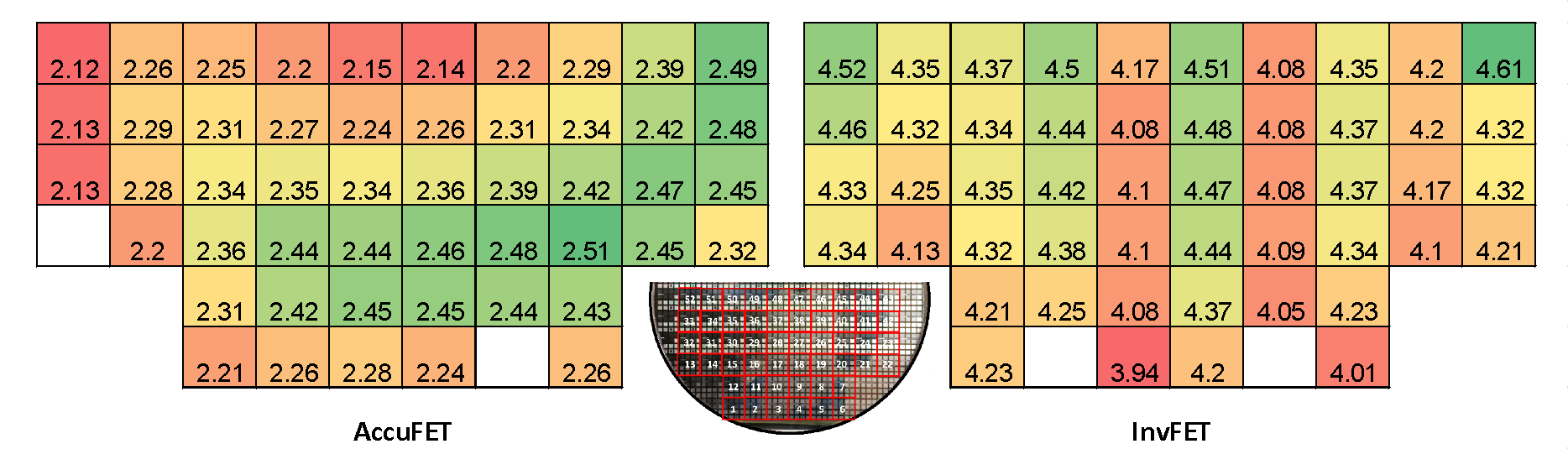 Fig. 9. Distribution of threshold voltages of SiC AccuFETs and InvFETs fabricated on 6-inch SiC wafers. A half-cut picture of a fully processed 6-inch wafer is also shown in the middle. Threshold voltages of AccuFETs show radial pattern across the wafer while those of InvFETs show random distribution.