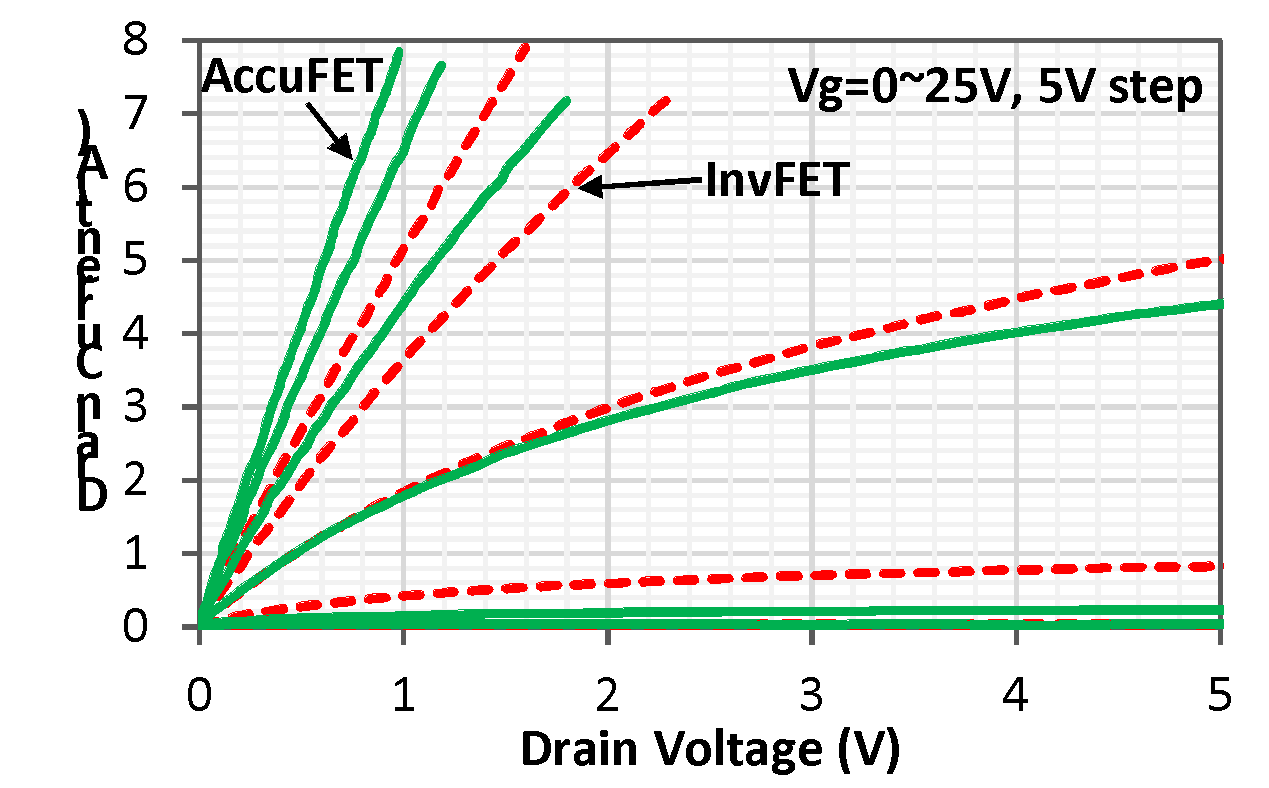 Fig. 8: Typical output characteristics of fabricated SiC AccuFETs and InvFETs. Active area: 4.5 mm2, measured at room temperature.