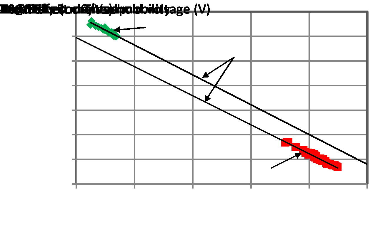Fig. 11. Trade-off between channel mobility and threshold voltages. All data were measured from lateral MOSFETs. Channel designs and gate oxidation processes determine this trade-off.