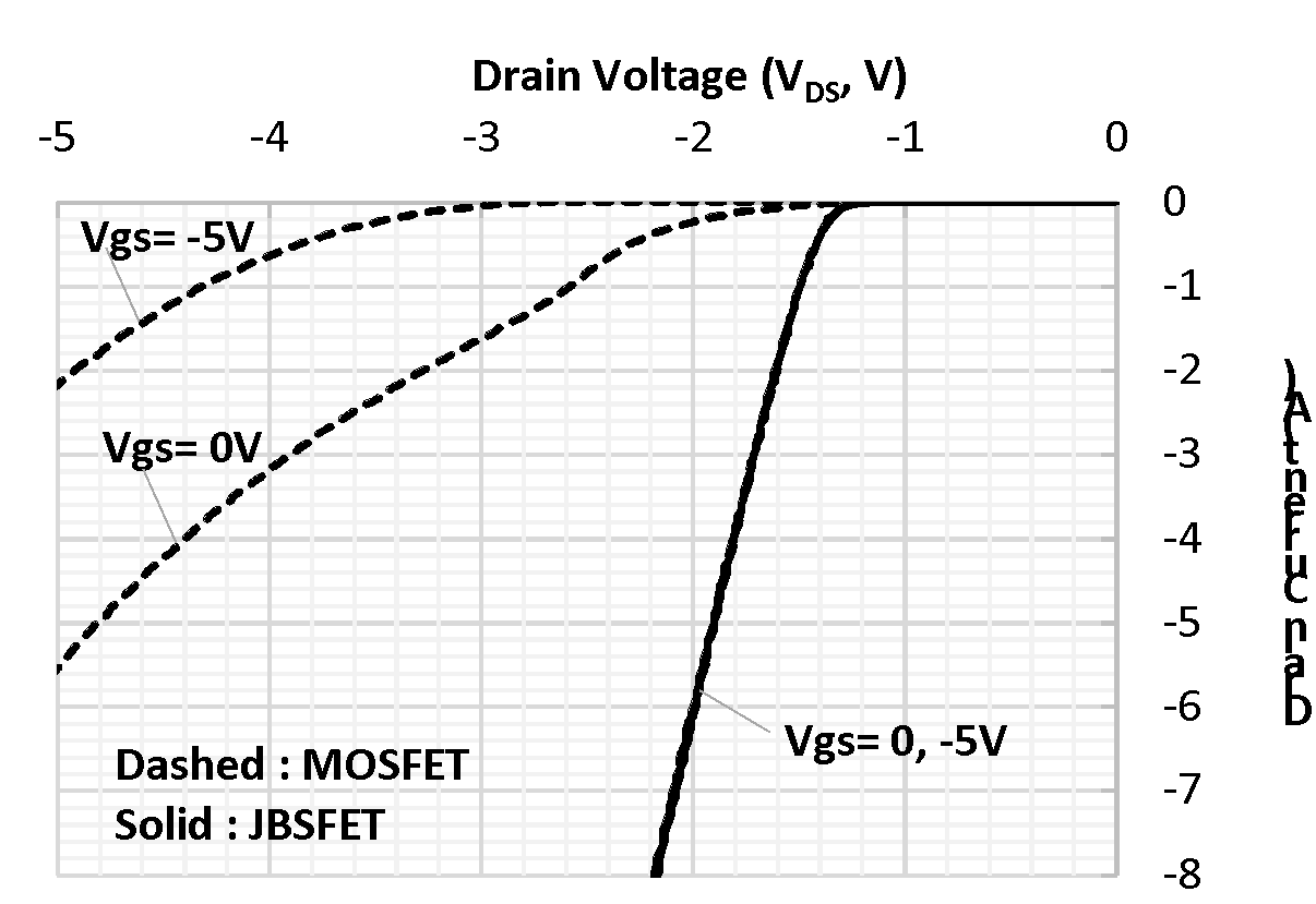 The third quadrant behaviors of the fabricated JBSFET and MOSFET. 