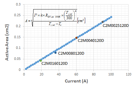 Fig. 1. Active area to target specific currents based on the proposed model (inset). Commercial 1200V SiC MOSFET information are also plotted, and well matched with the model.